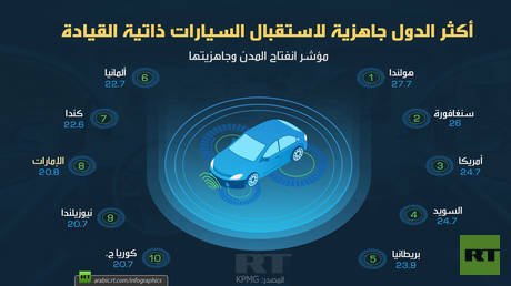 أكثر الدول جاهزية لاستقبال السيارات ذاتية القيادة
