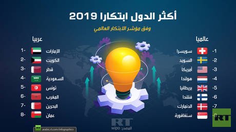 أكثر الدول ابتكارا 2019