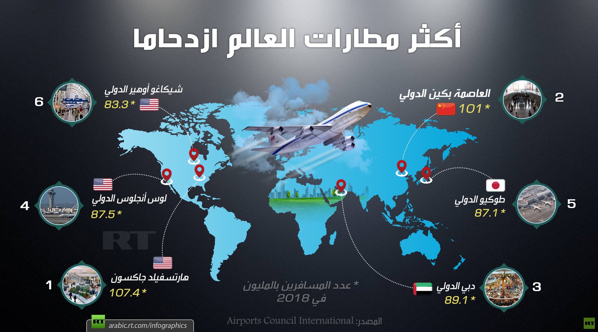أكثر مطارات العالم ازدحاما