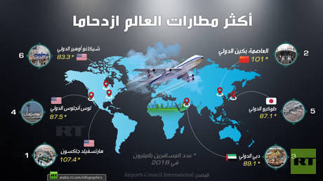 أكثر مطارات العالم ازدحاما
