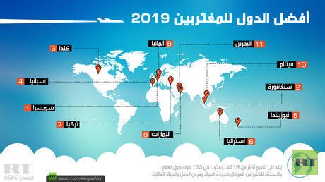 أفضل الدول للمغتربين 2019