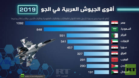 أقوى الجيوش العربية في الجو 2019