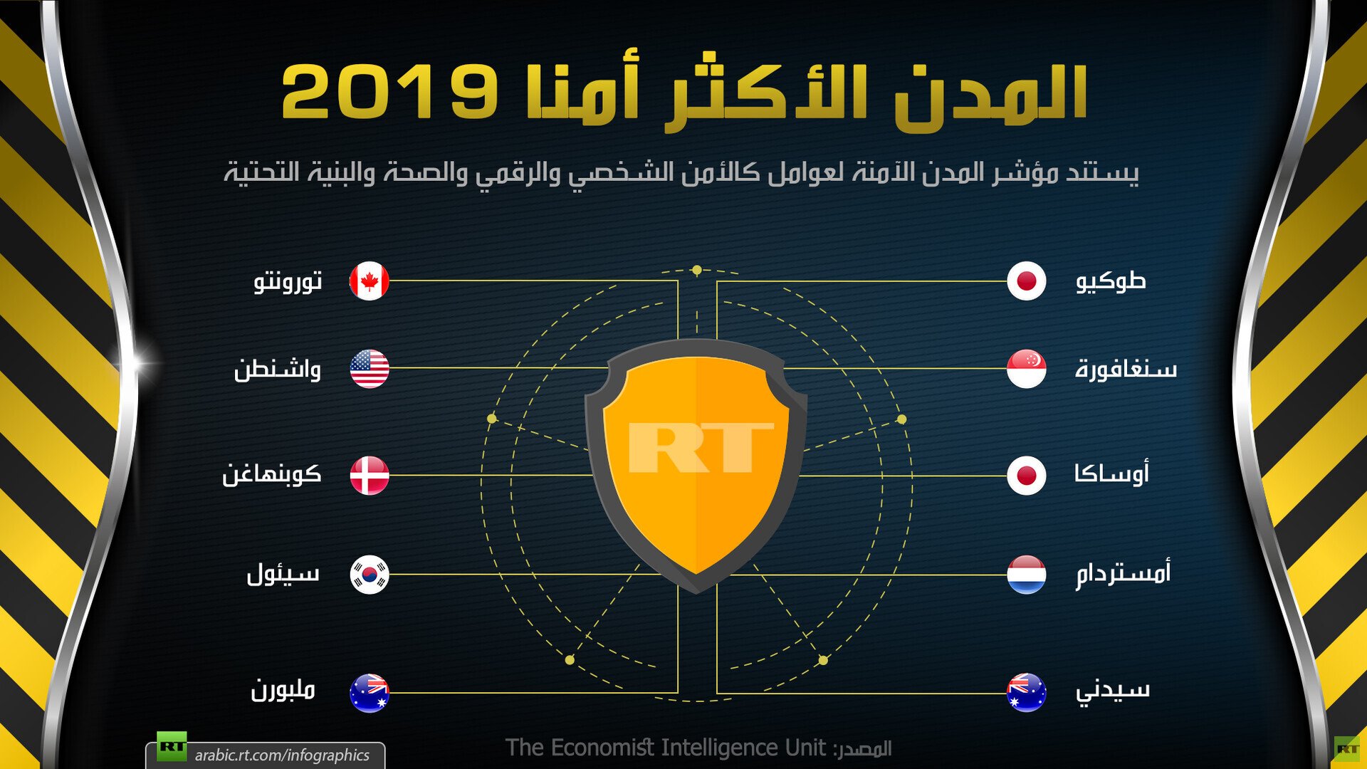 المدن الأكثر أمنا 2019