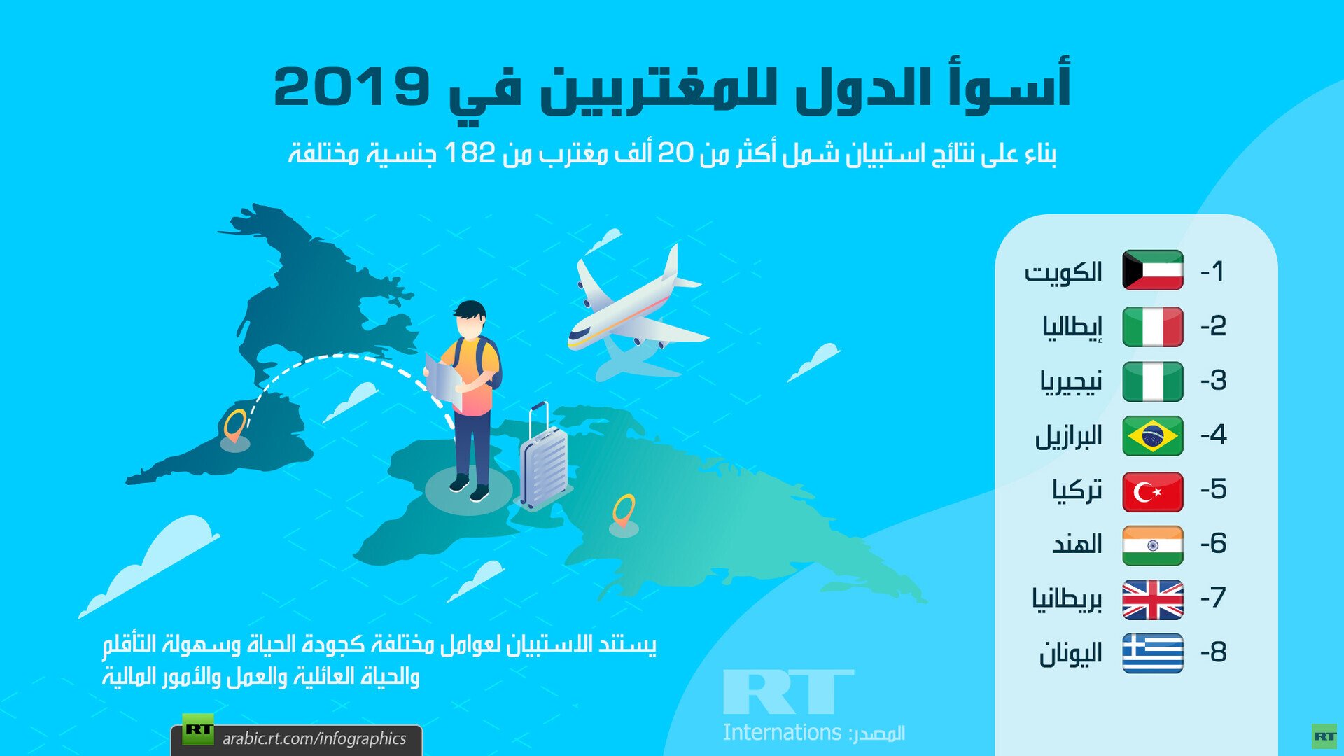 أسوأ الدول للمغتربين في 2019