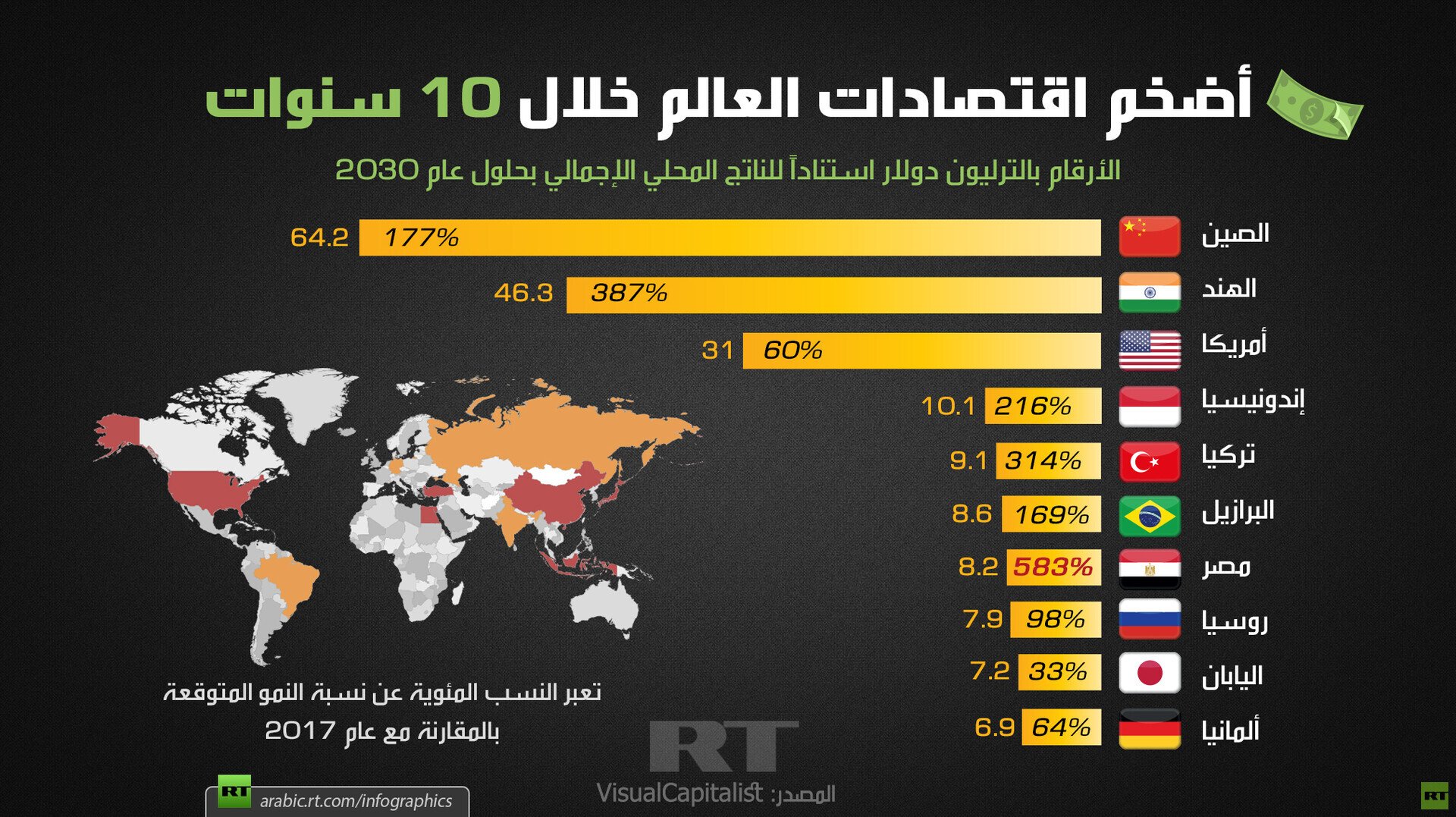 أضخم اقتصادات العالم خلال 10 سنوات
