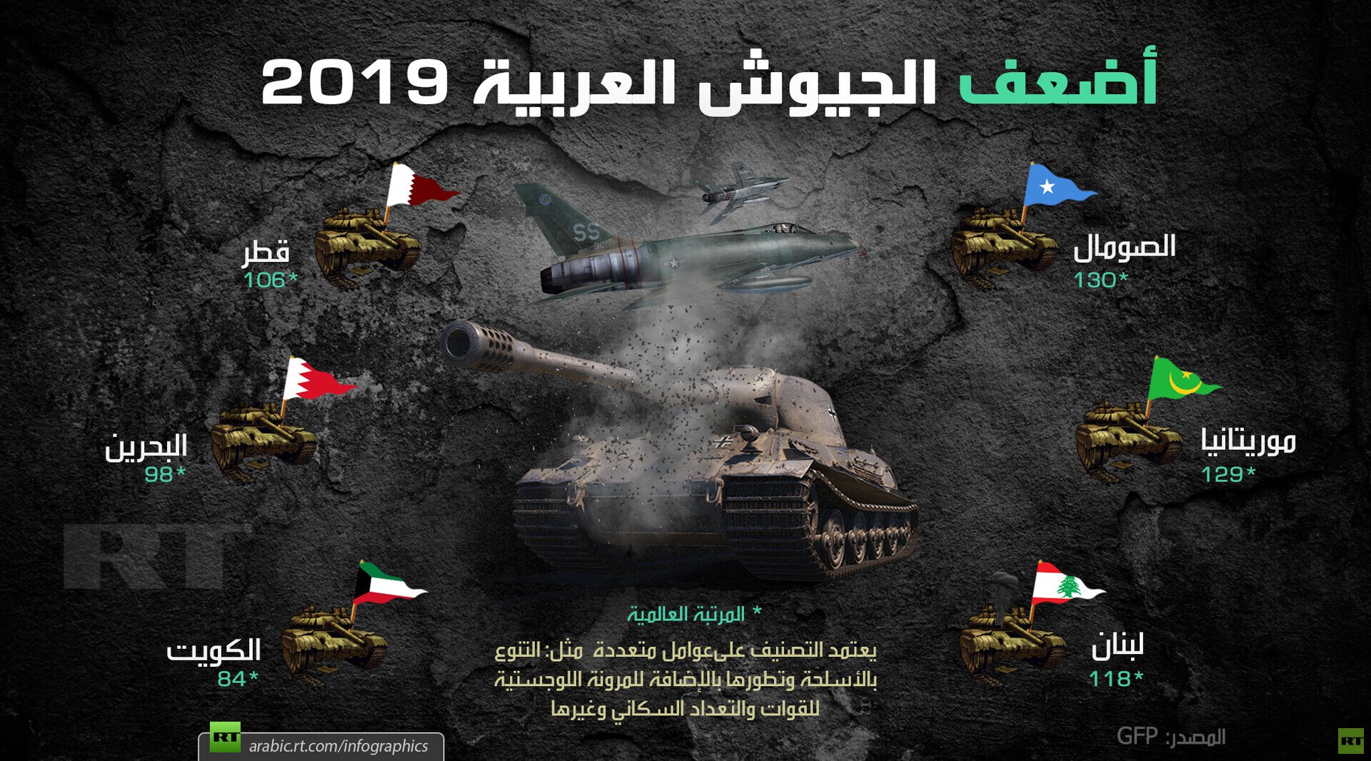 أضعف الجيوش العربية 2019