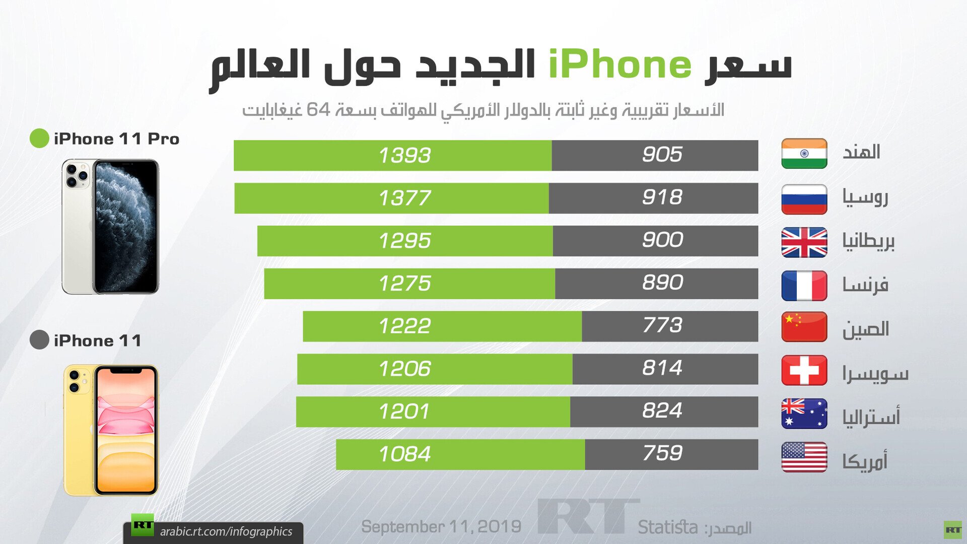 سعر iPhone الجديد حول العالم