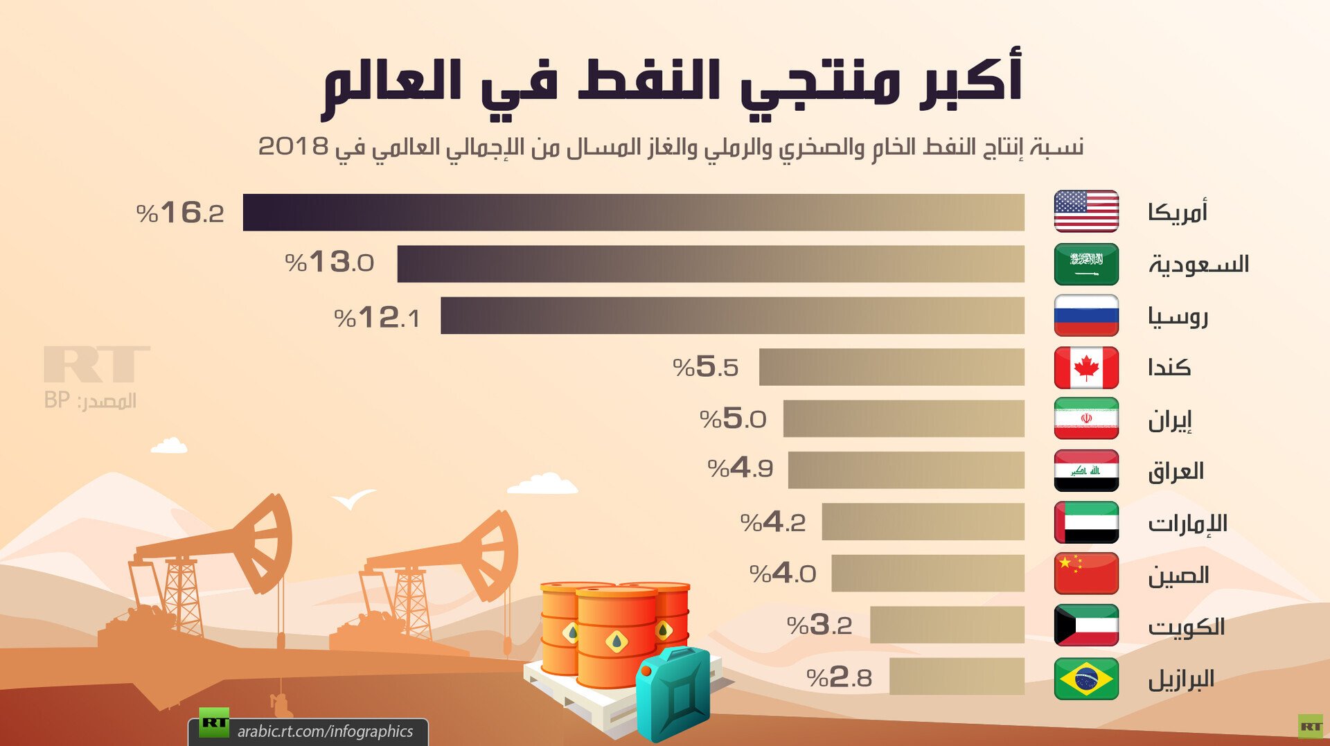 أكبر منتجي النفط في العالم