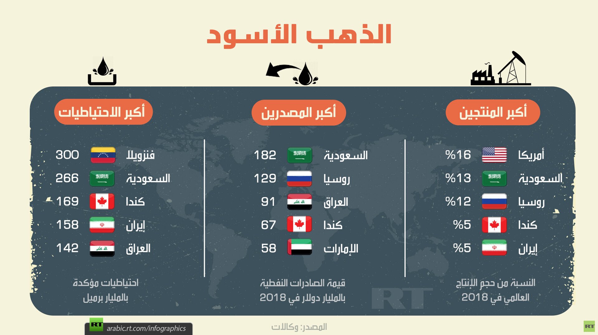 الذهب الأسود حول العالم