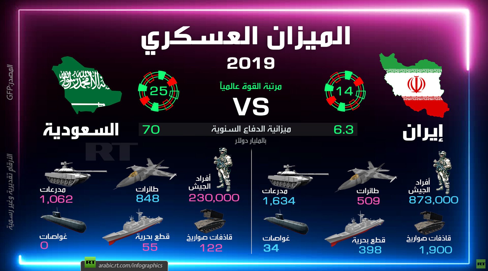 مقارنة عسكرية بين إيران والسعودية 2019