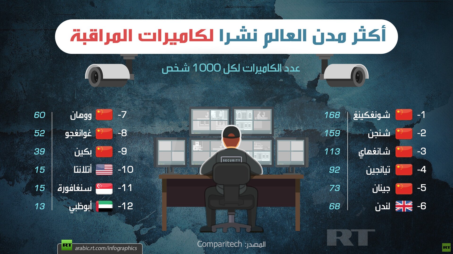 أكثر مدن العالم نشرا لكاميرات المراقبة