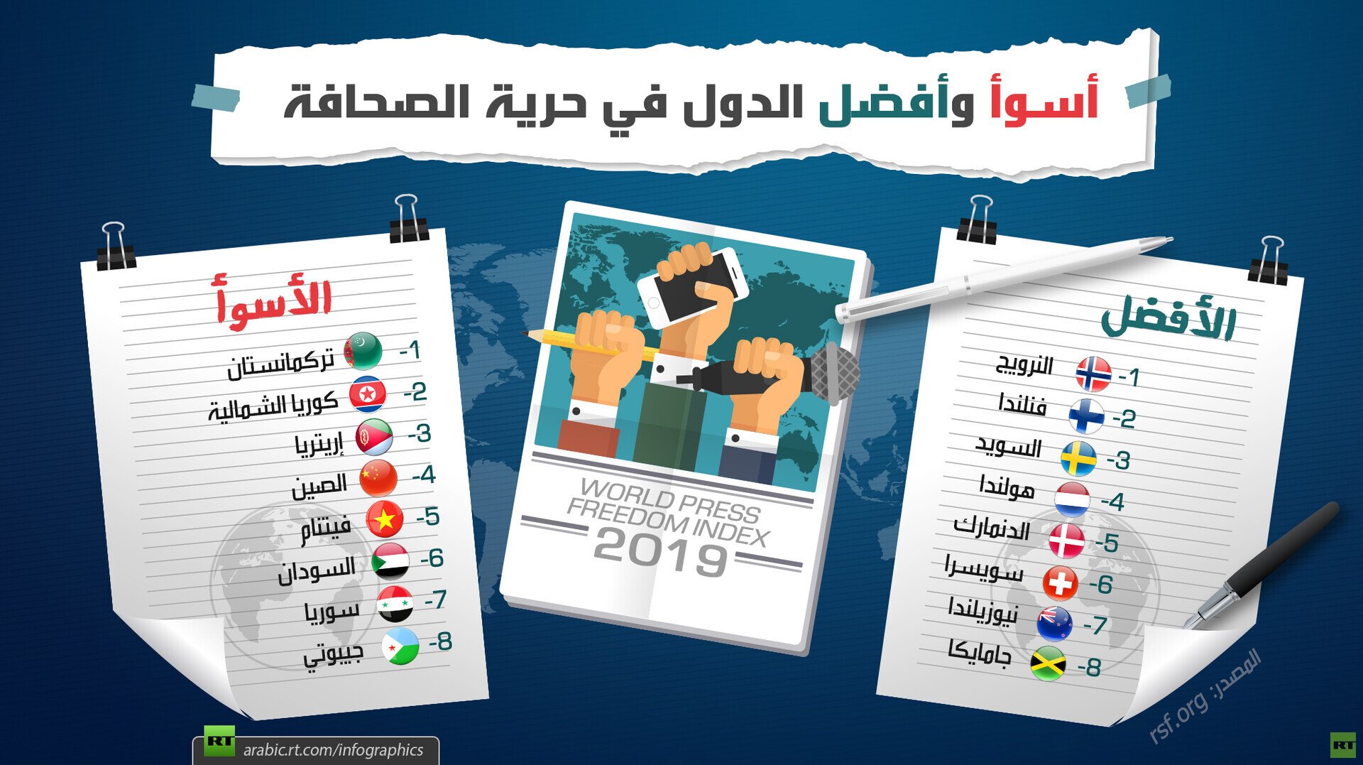 أسوأ وأفضل الدول في حرية الصحافة 2019
