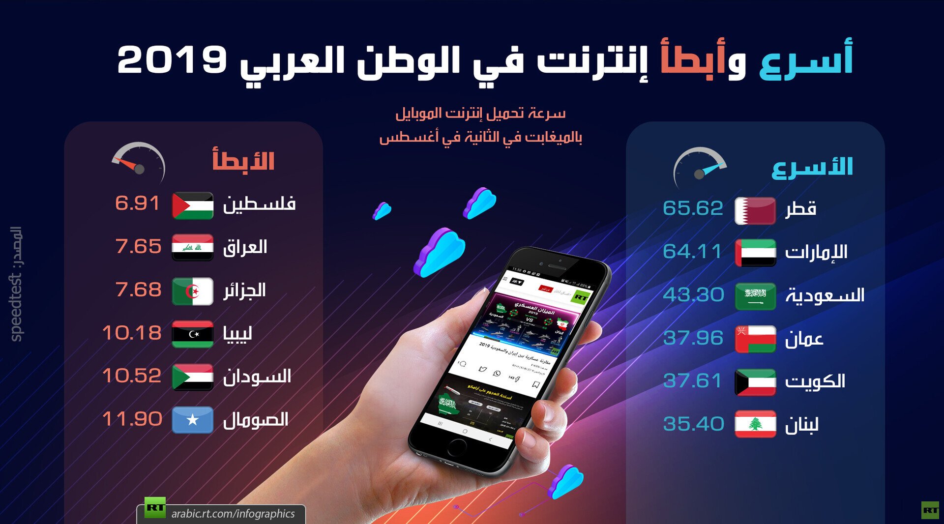 أسرع وأبطأ إنترنت في الوطن العربي 2019