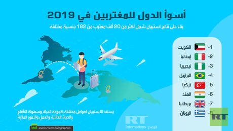 أسوأ الدول للمغتربين في 2019