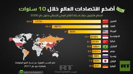 أضخم اقتصادات العالم خلال 10 سنوات
