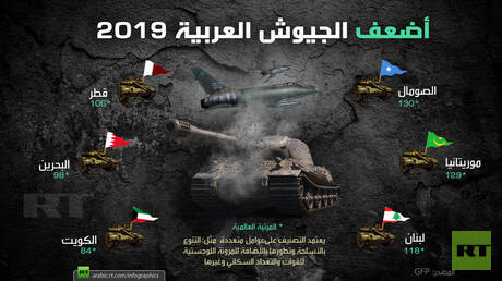 أضعف الجيوش العربية 2019