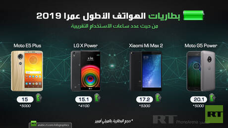 بطاريات الهواتف الأطول عمرا 2019