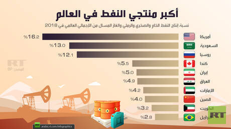 أكبر منتجي النفط في العالم