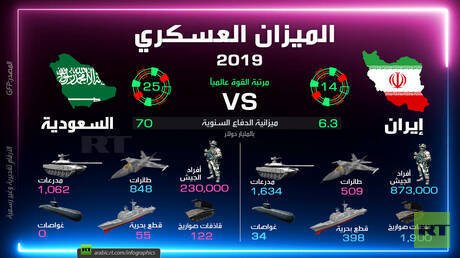 مقارنة عسكرية بين إيران والسعودية 2019
