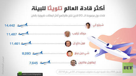 أكثر قادة العالم تلويثا للبيئة