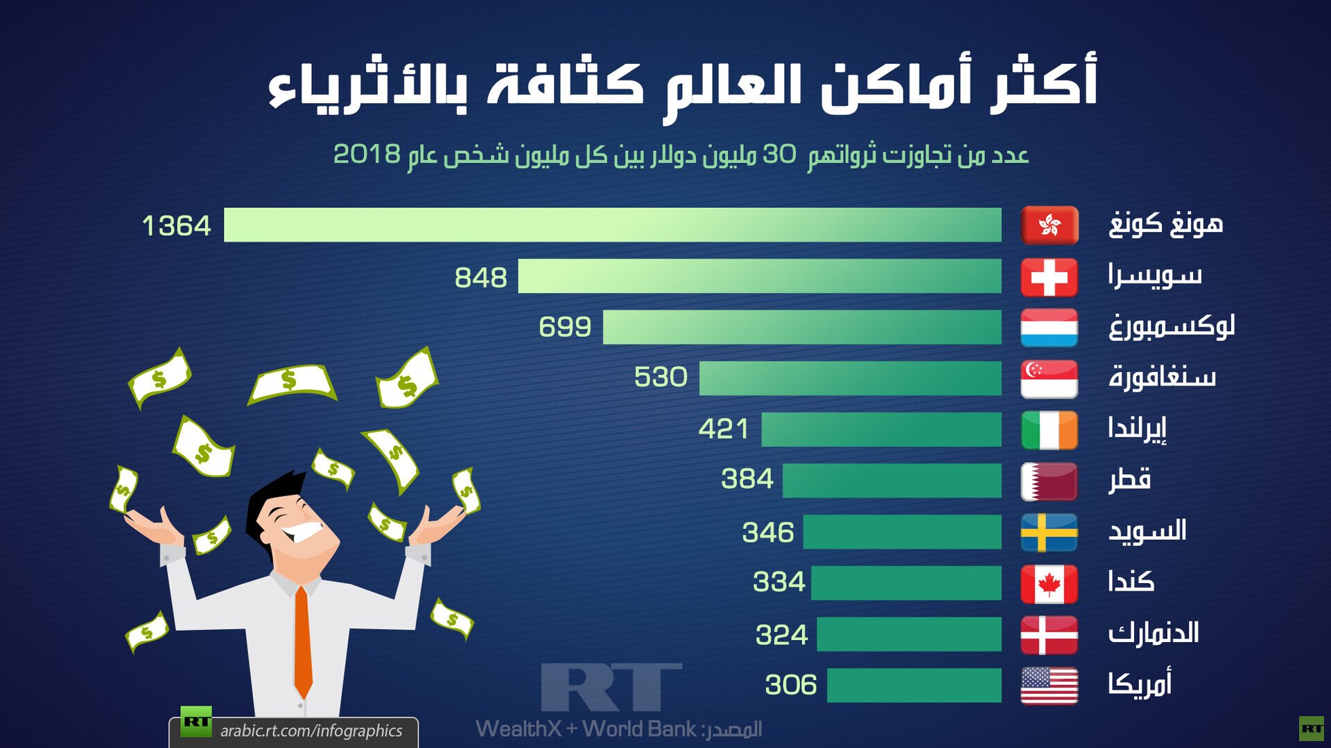 أكثر أماكن العالم كثافة بالأثرياء