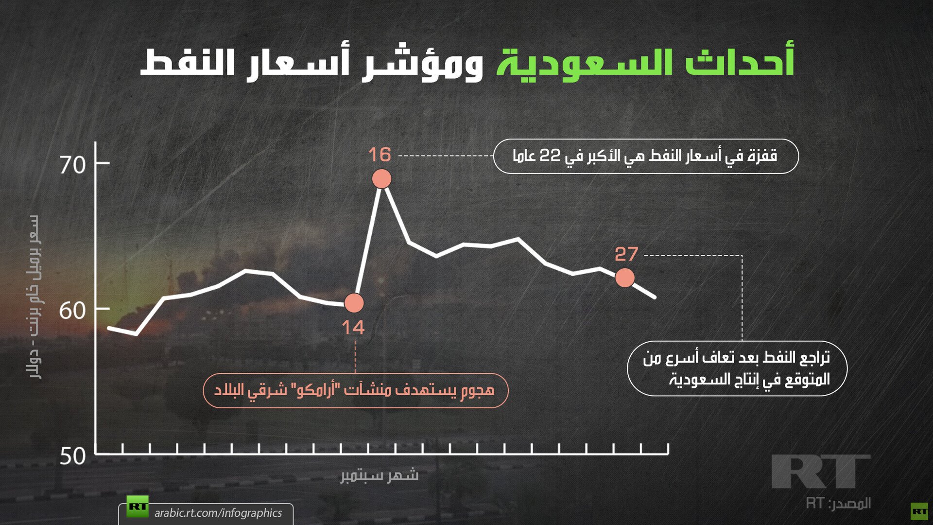 أحداث السعودية ومؤشر أسعار النفط