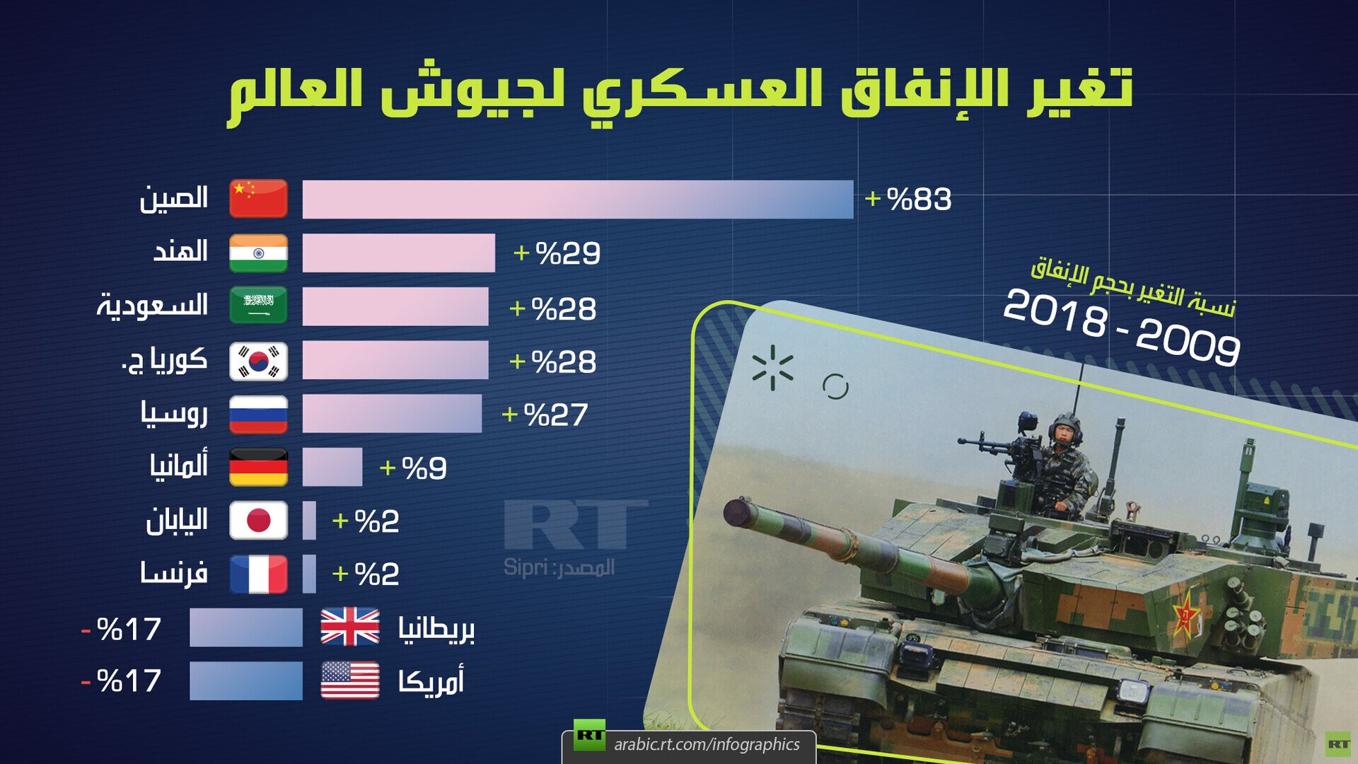 إنفاق الدول العسكري