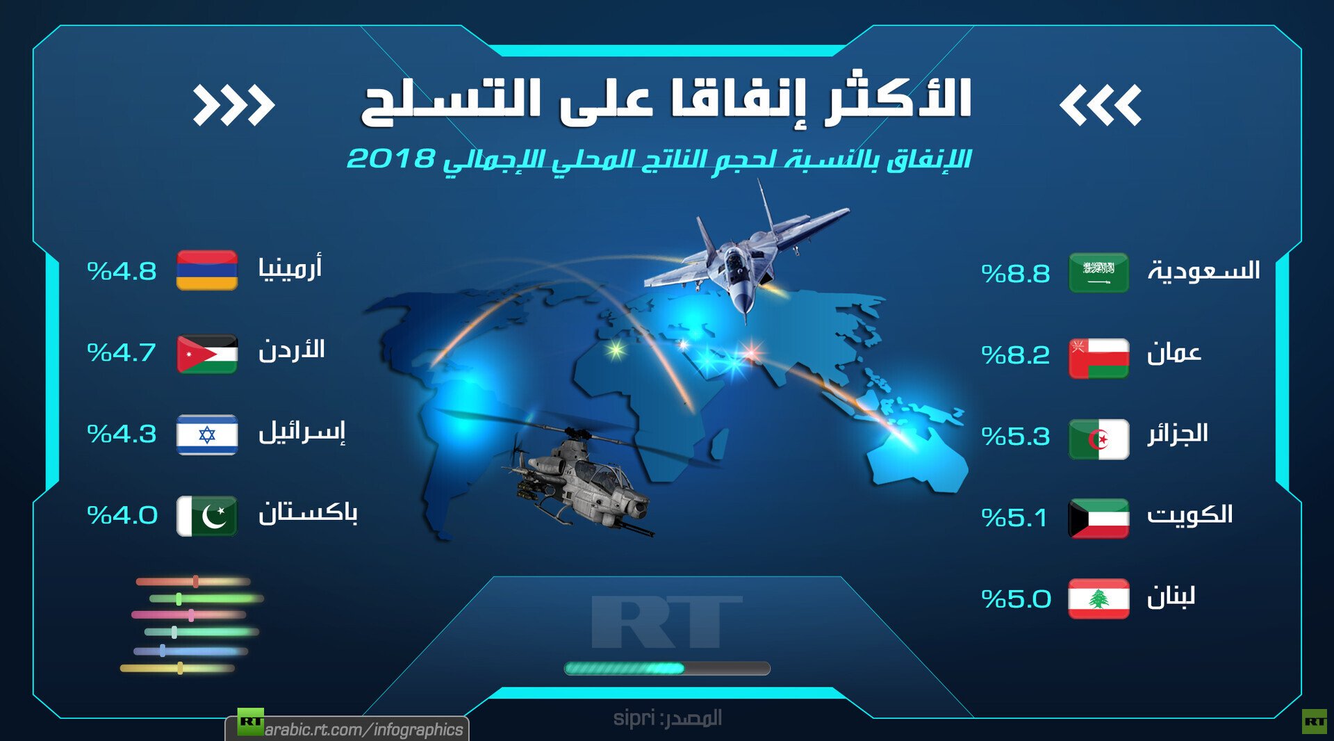 أكثر الدول إنفاقا على التسلح