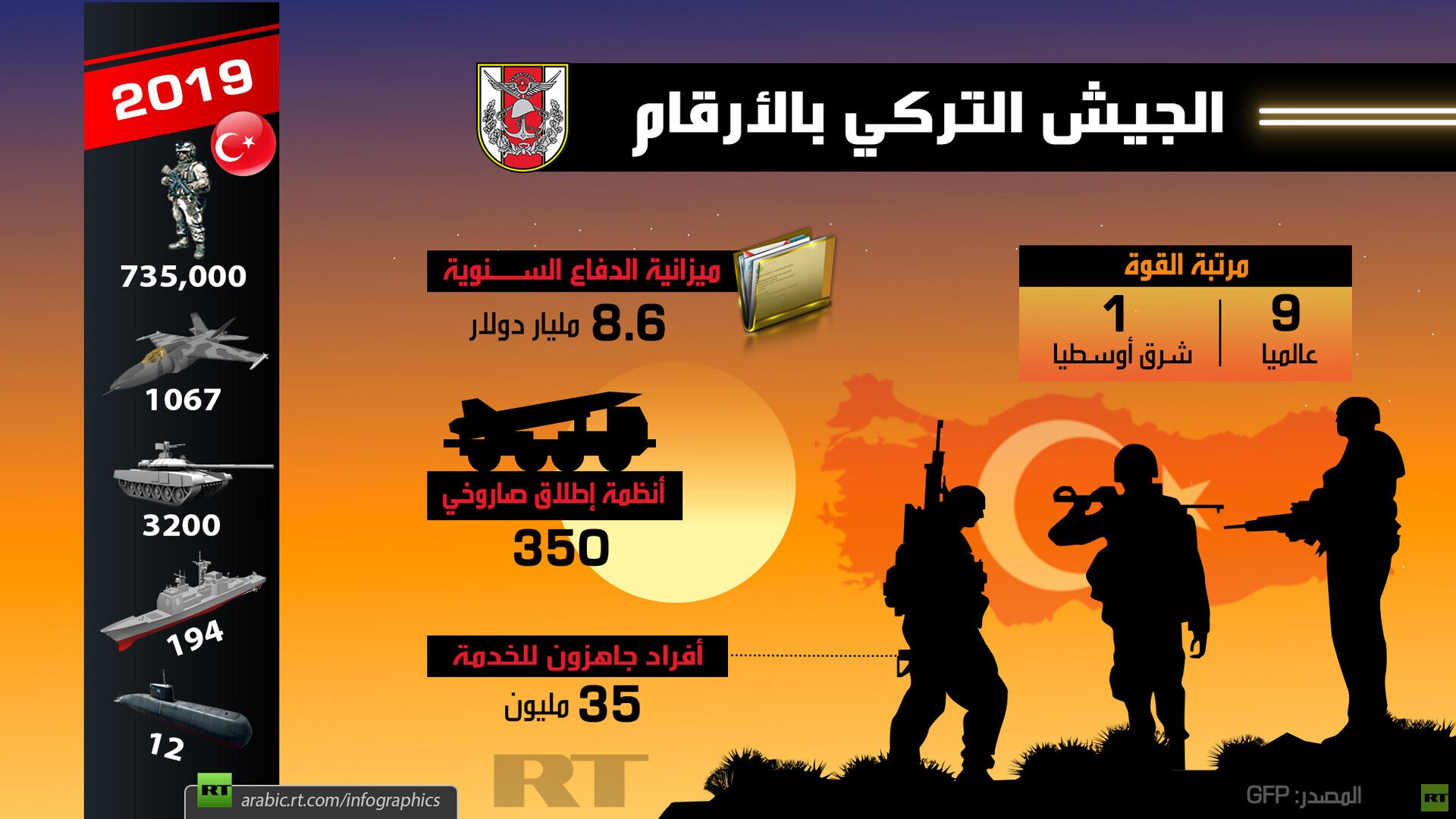 الجيش التركي بالأرقام