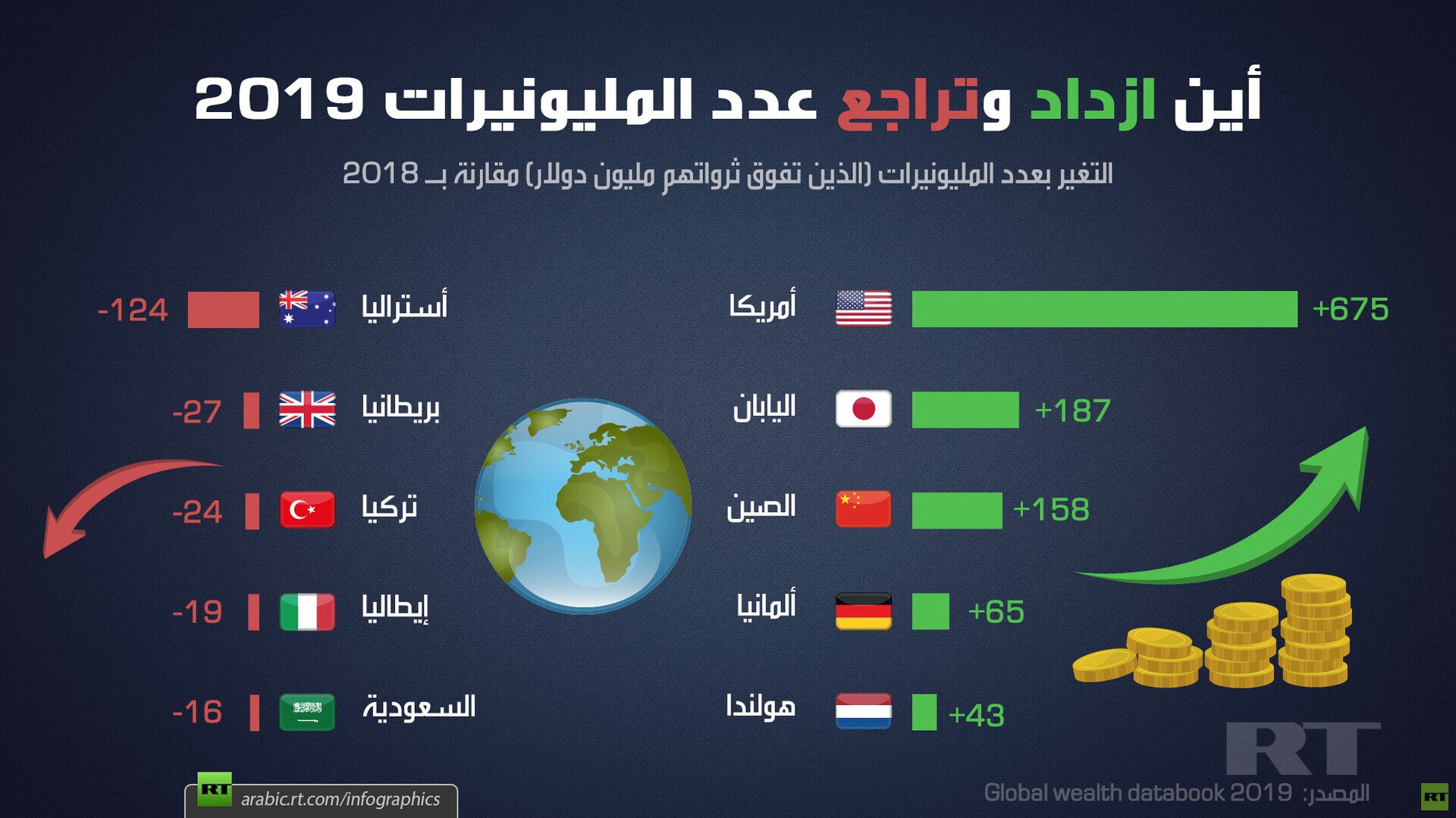 أين ازداد وتراجع عدد المليونيرات 2019