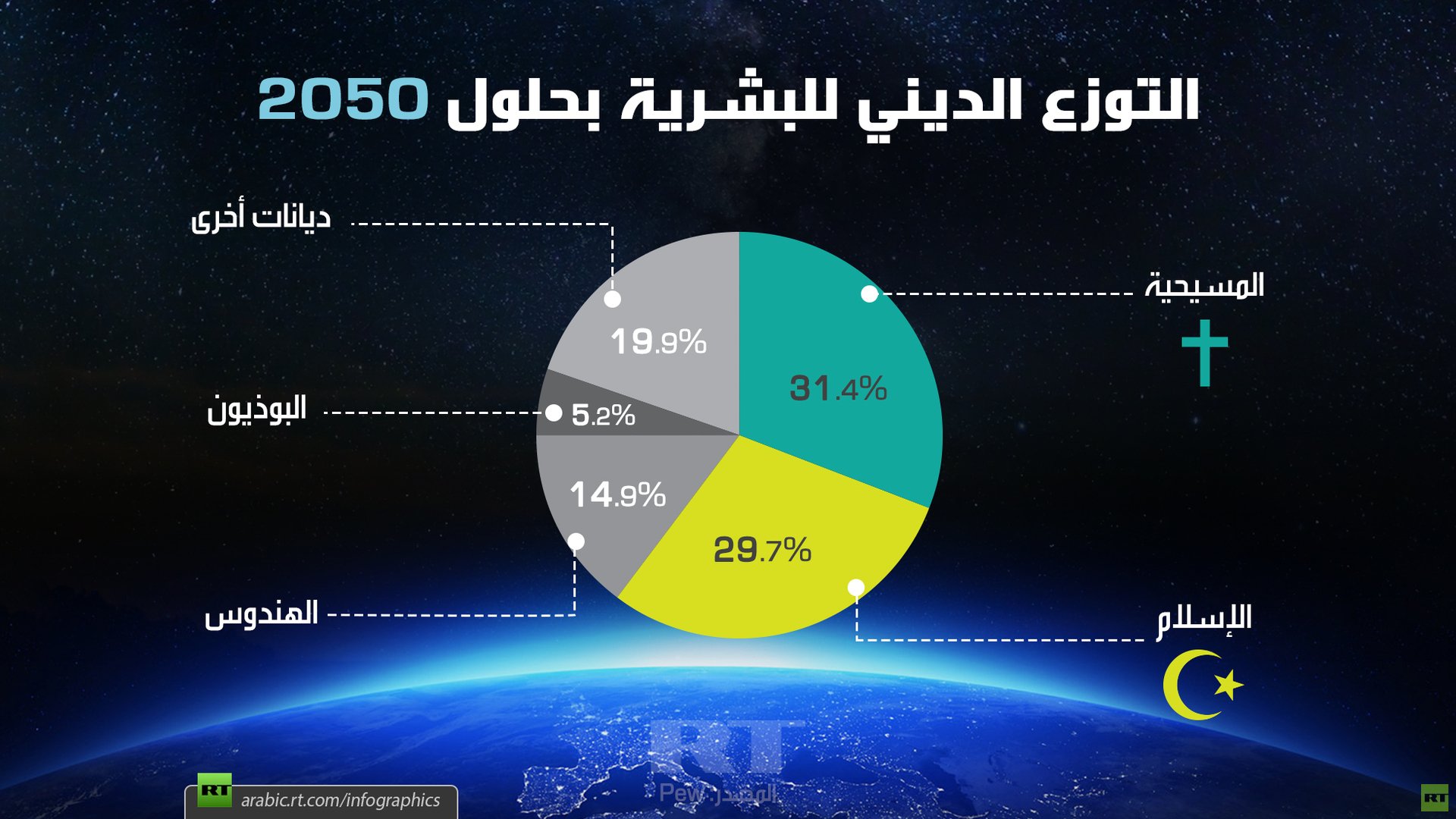 التوزع الديني للبشرية بحلول 2050