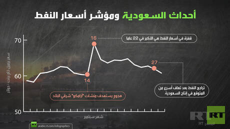 أحداث السعودية ومؤشر أسعار النفط