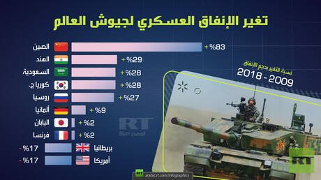 إنفاق الدول العسكري