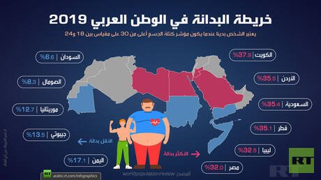 خريطة البدانة في الوطن العربي 2019