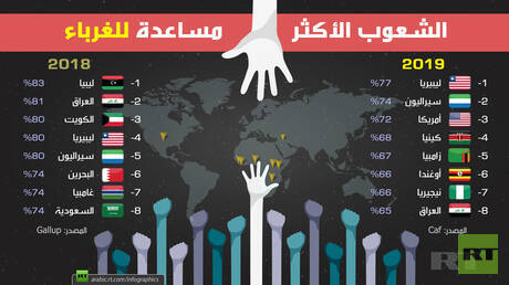 أكثر الشعوب مساعدة للغرباء 2019
