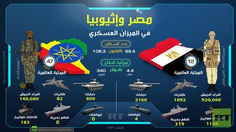 مصر وإثيوبيا في الميزان العسكري