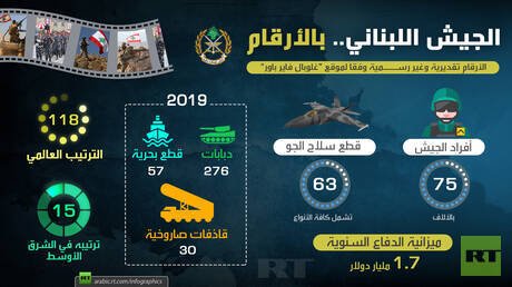 الجيش اللبناني بالأرقام