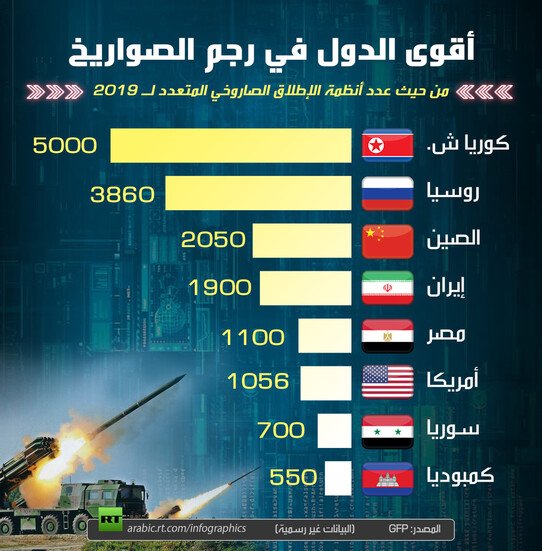 أقوى الدول في رجم الصواريخ 2019