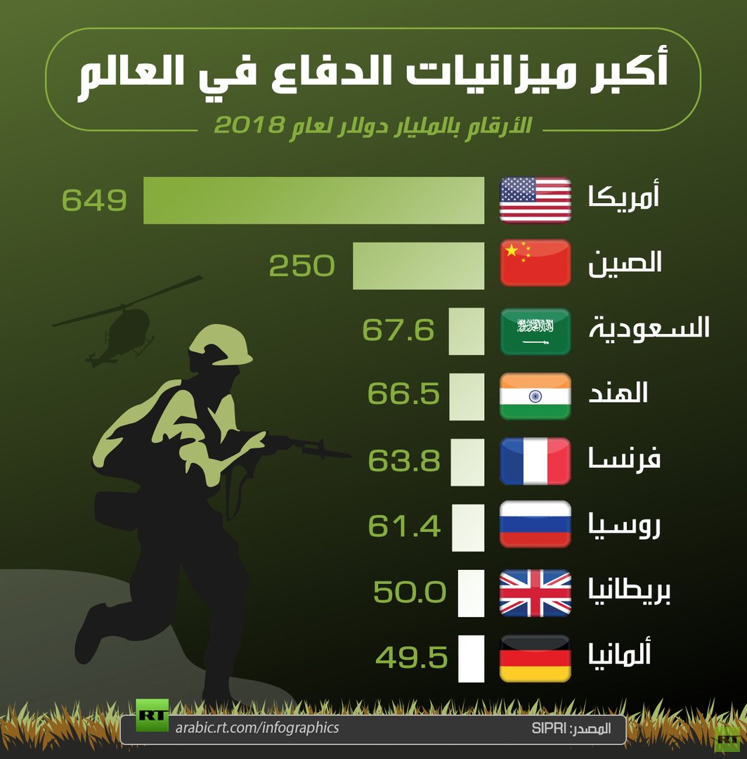أكبر ميزانيات الدفاع في العالم