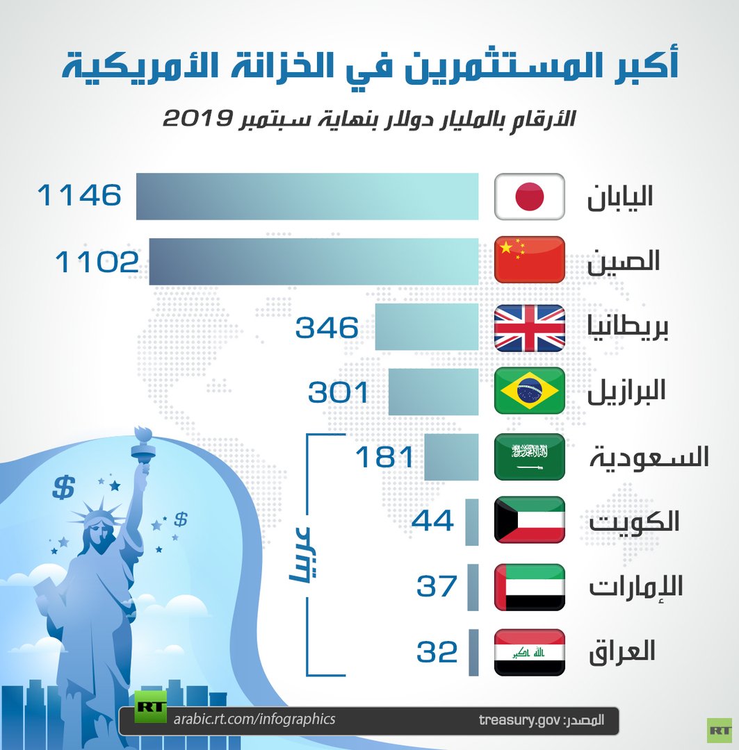 أكبر المستثمرين في الخزانة الأمريكية