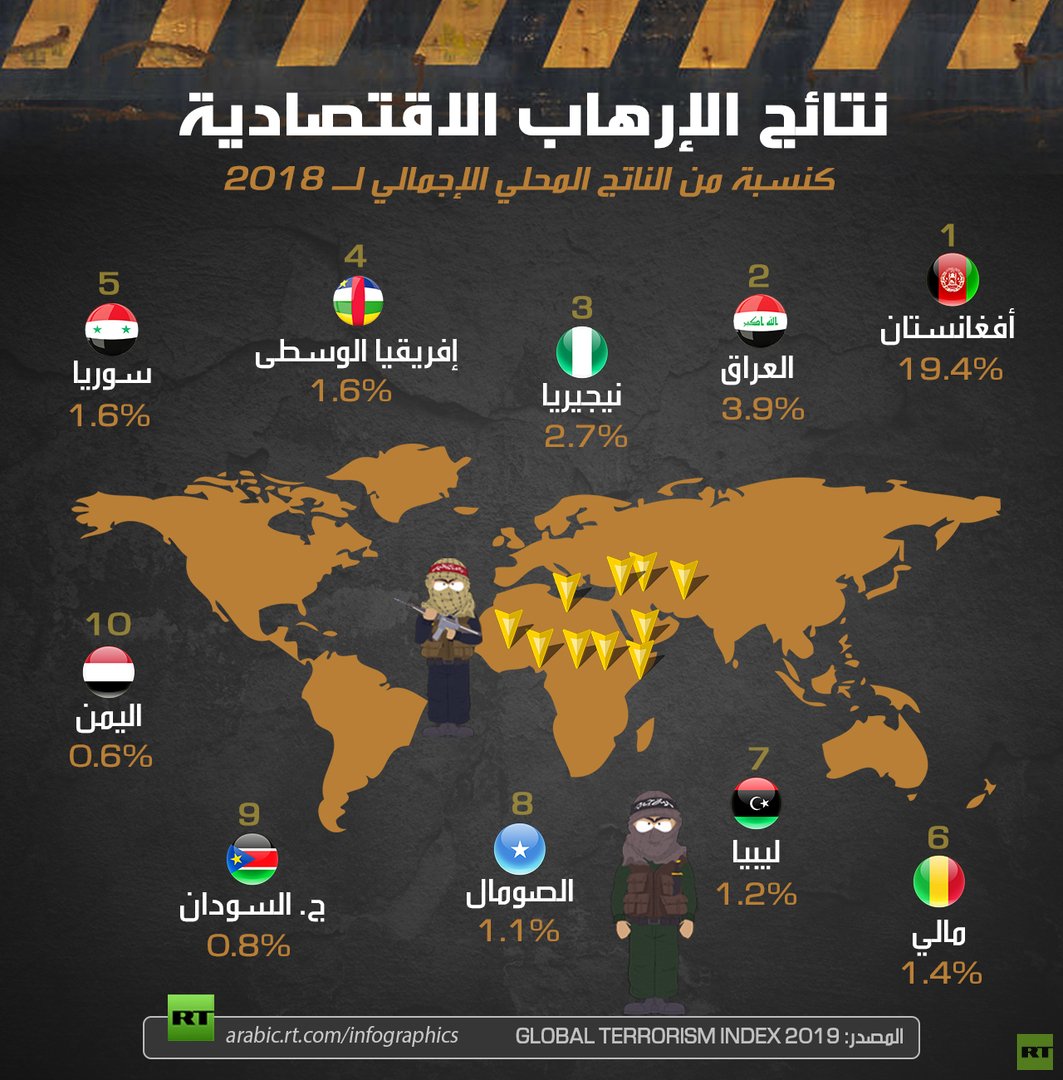 نتائج الإرهاب الاقتصادية