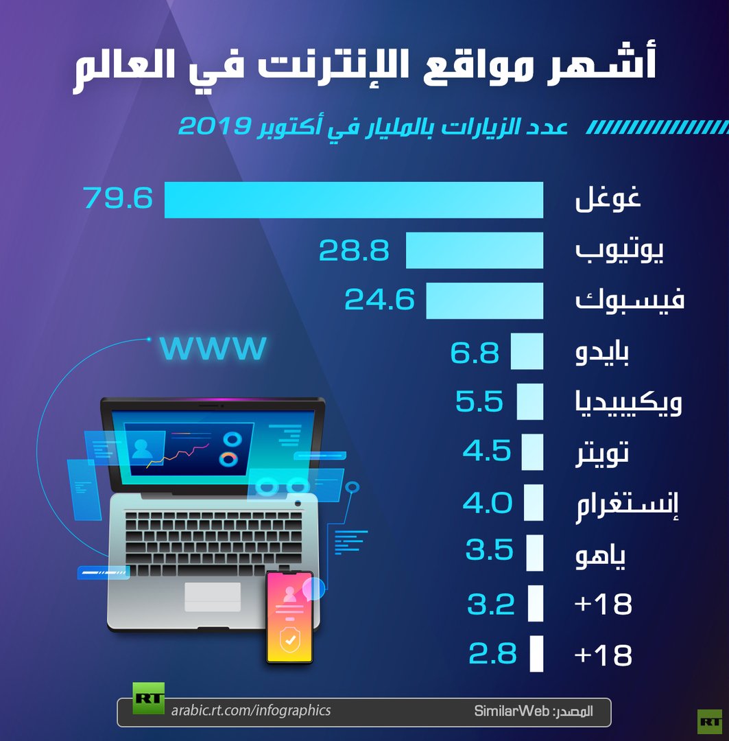 أشهر مواقع الإنترنت في العالم 2019