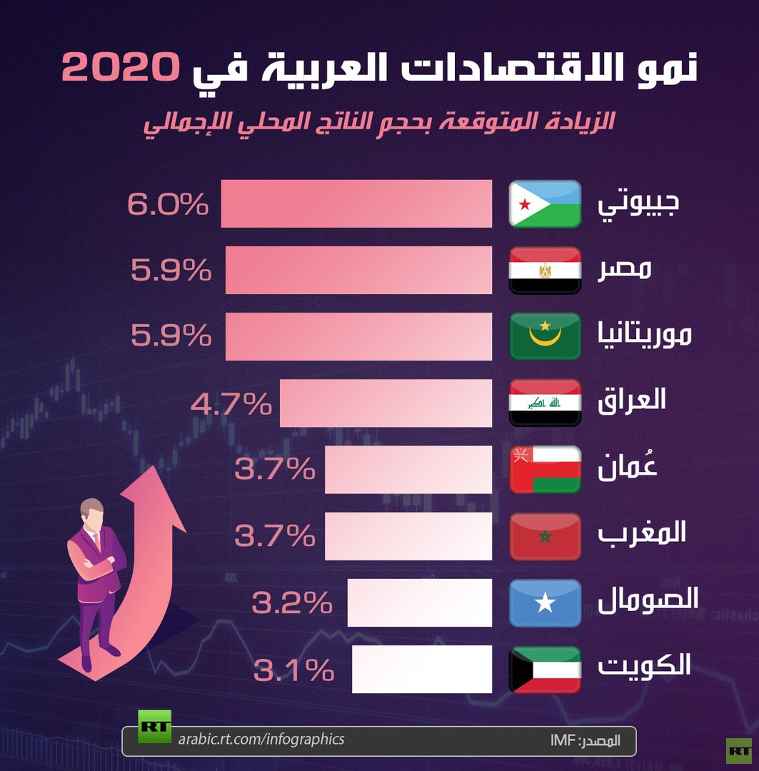 نمو الاقتصادات العربية في 2020
