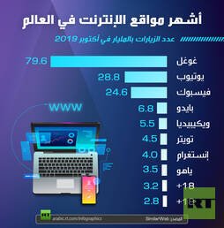 أشهر مواقع الإنترنت في العالم 2019