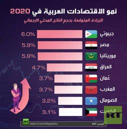 نمو الاقتصادات العربية في 2020