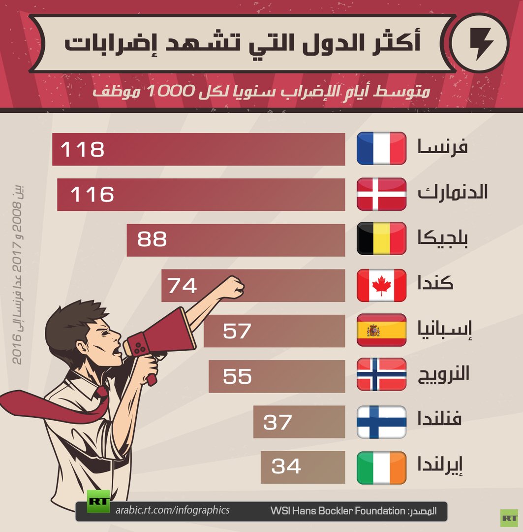 أكثر الدول التي تشهد إضرابات