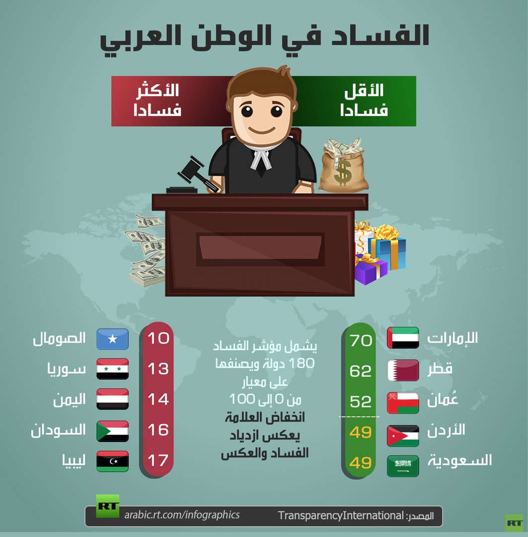 الفساد في الوطن العربي