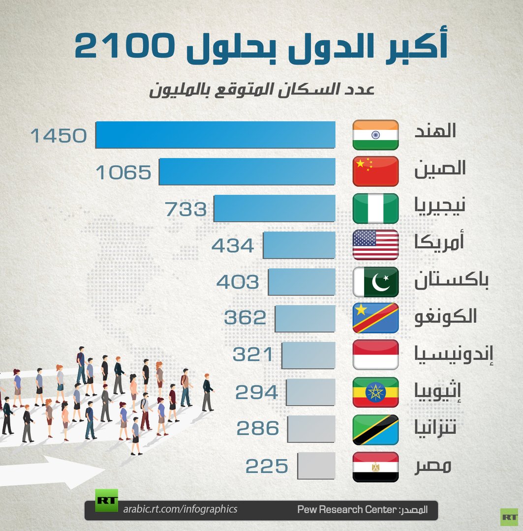 أكبر الدول بحلول 2100