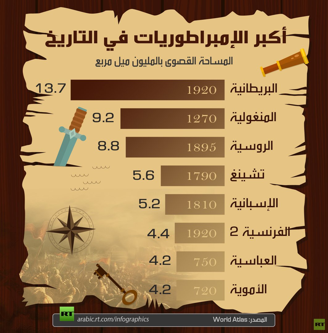 أكبر الإمبراطوريات في التاريخ