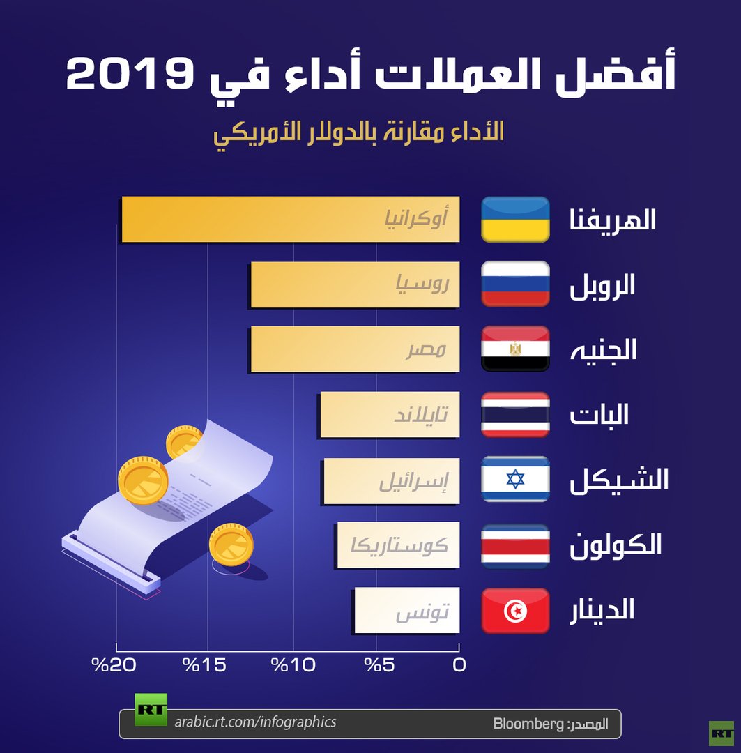 أفضل العملات أداء في 2019